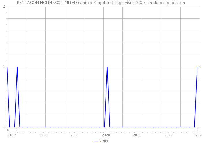 PENTAGON HOLDINGS LIMITED (United Kingdom) Page visits 2024 