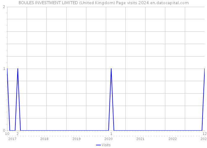 BOULES INVESTMENT LIMITED (United Kingdom) Page visits 2024 