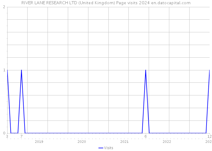 RIVER LANE RESEARCH LTD (United Kingdom) Page visits 2024 