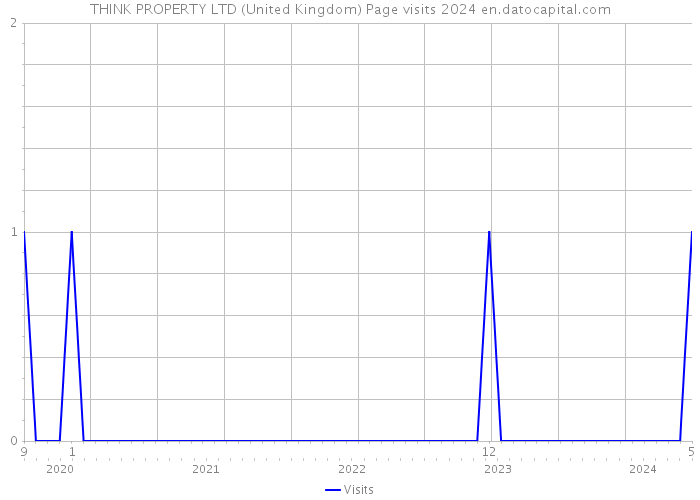 THINK PROPERTY LTD (United Kingdom) Page visits 2024 