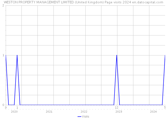 WESTON PROPERTY MANAGEMENT LIMITED (United Kingdom) Page visits 2024 