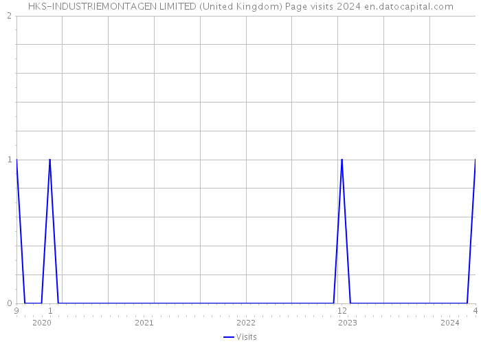 HKS-INDUSTRIEMONTAGEN LIMITED (United Kingdom) Page visits 2024 