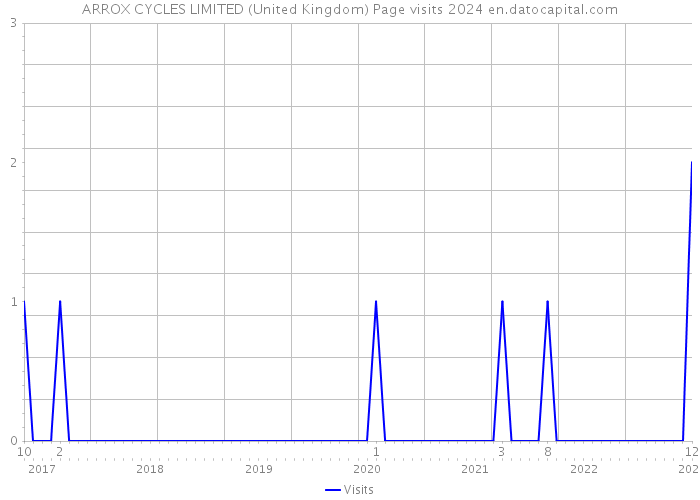 ARROX CYCLES LIMITED (United Kingdom) Page visits 2024 