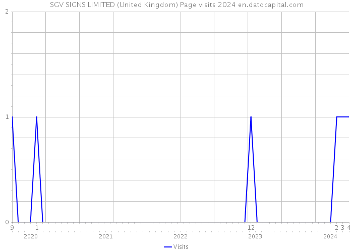SGV SIGNS LIMITED (United Kingdom) Page visits 2024 