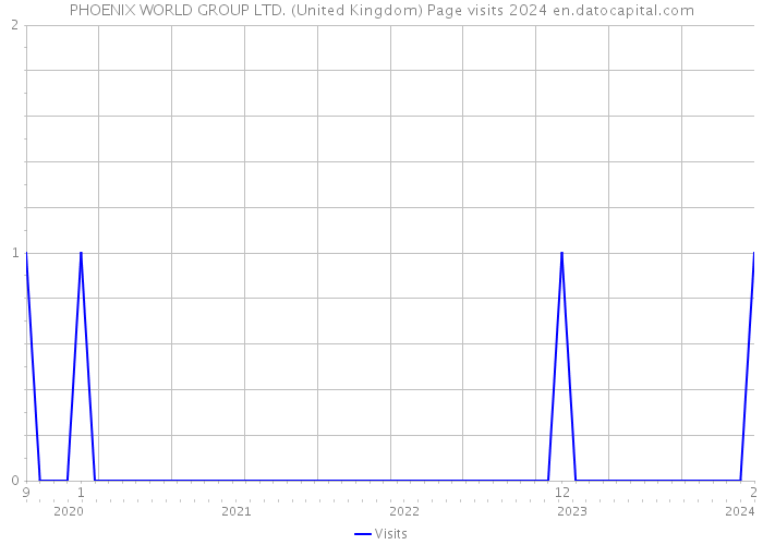 PHOENIX WORLD GROUP LTD. (United Kingdom) Page visits 2024 