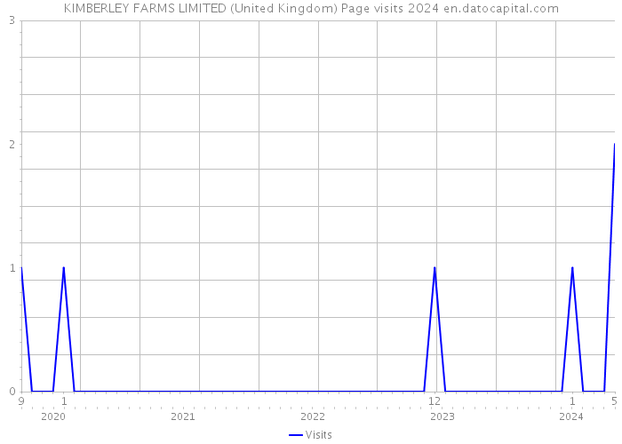 KIMBERLEY FARMS LIMITED (United Kingdom) Page visits 2024 