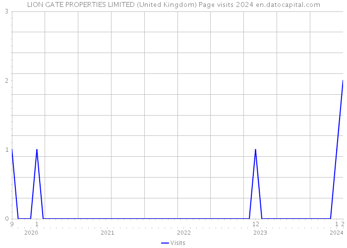 LION GATE PROPERTIES LIMITED (United Kingdom) Page visits 2024 