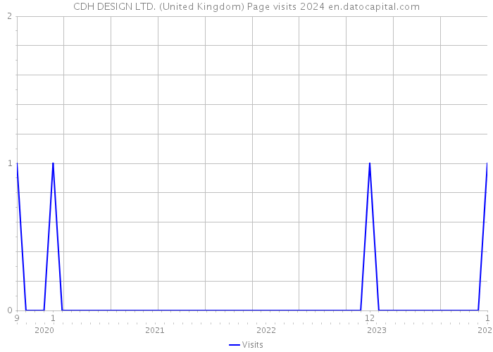 CDH DESIGN LTD. (United Kingdom) Page visits 2024 