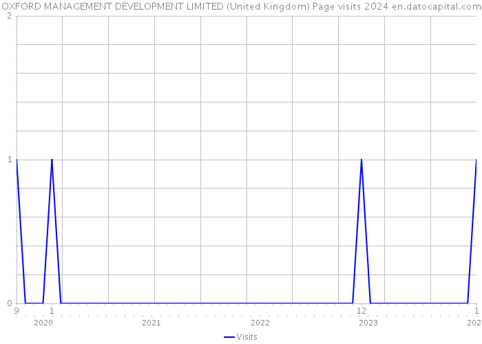 OXFORD MANAGEMENT DEVELOPMENT LIMITED (United Kingdom) Page visits 2024 