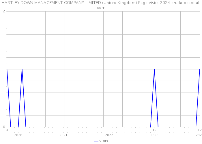 HARTLEY DOWN MANAGEMENT COMPANY LIMITED (United Kingdom) Page visits 2024 