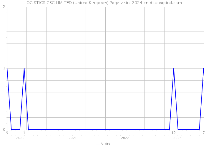 LOGISTICS GBC LIMITED (United Kingdom) Page visits 2024 