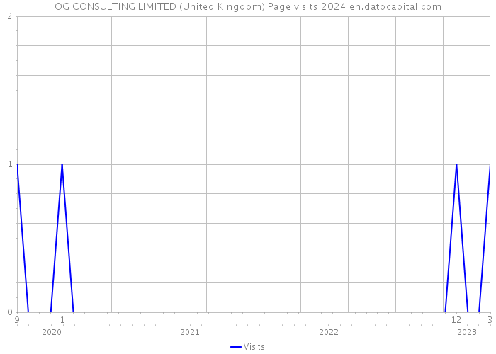 OG CONSULTING LIMITED (United Kingdom) Page visits 2024 