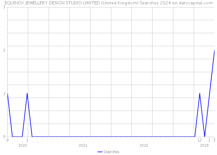 EQUINOX JEWELLERY DESIGN STUDIO LIMITED (United Kingdom) Searches 2024 