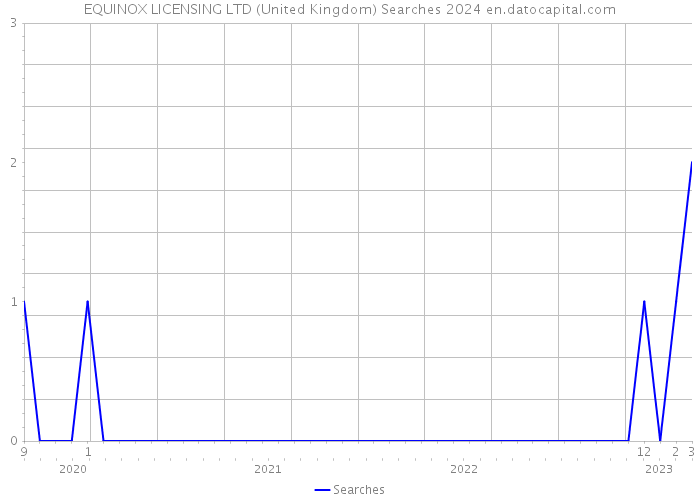 EQUINOX LICENSING LTD (United Kingdom) Searches 2024 
