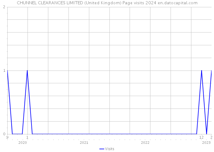 CHUNNEL CLEARANCES LIMITED (United Kingdom) Page visits 2024 
