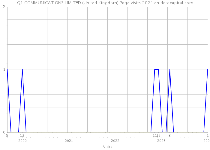 Q1 COMMUNICATIONS LIMITED (United Kingdom) Page visits 2024 