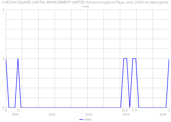 CURZON SQUARE CAPITAL MANAGEMENT LIMITED (United Kingdom) Page visits 2024 