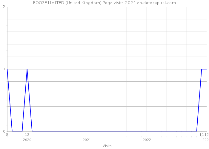 BOOZE LIMITED (United Kingdom) Page visits 2024 