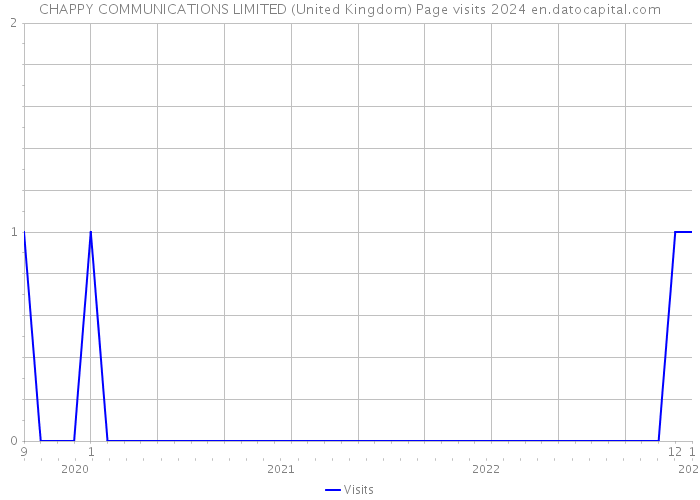 CHAPPY COMMUNICATIONS LIMITED (United Kingdom) Page visits 2024 