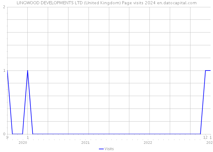 LINGWOOD DEVELOPMENTS LTD (United Kingdom) Page visits 2024 
