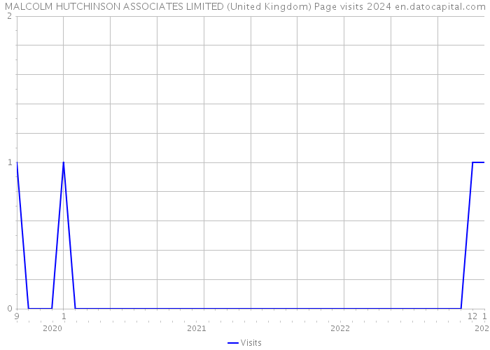 MALCOLM HUTCHINSON ASSOCIATES LIMITED (United Kingdom) Page visits 2024 