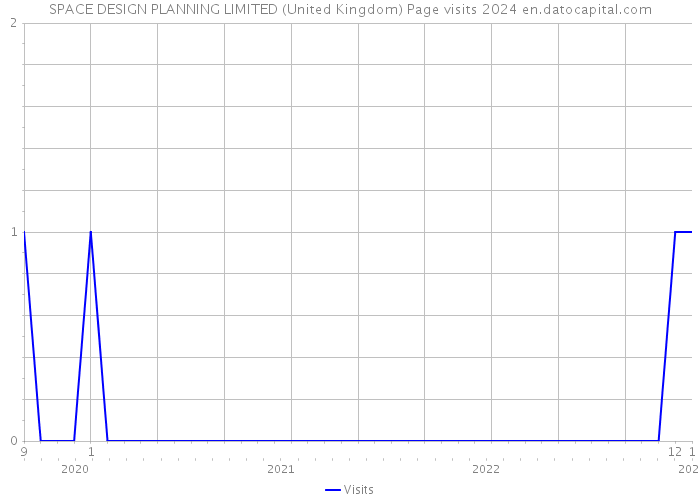 SPACE DESIGN PLANNING LIMITED (United Kingdom) Page visits 2024 