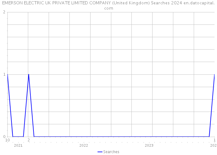 EMERSON ELECTRIC UK PRIVATE LIMITED COMPANY (United Kingdom) Searches 2024 