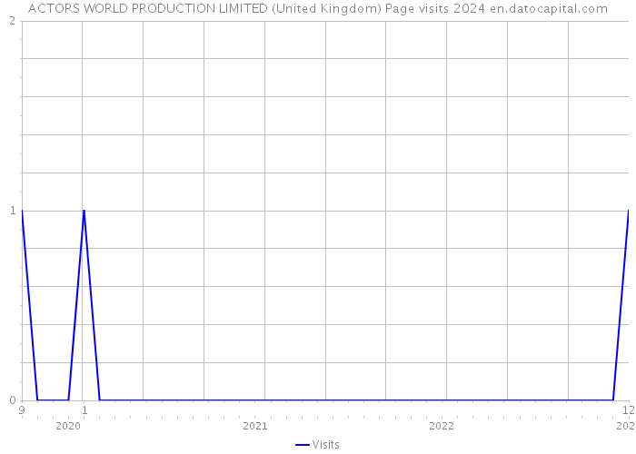 ACTORS WORLD PRODUCTION LIMITED (United Kingdom) Page visits 2024 