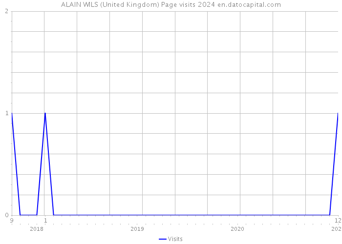 ALAIN WILS (United Kingdom) Page visits 2024 