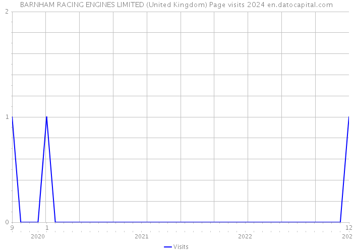 BARNHAM RACING ENGINES LIMITED (United Kingdom) Page visits 2024 