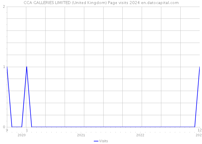 CCA GALLERIES LIMITED (United Kingdom) Page visits 2024 