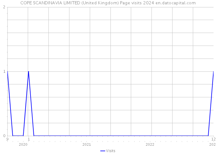 COPE SCANDINAVIA LIMITED (United Kingdom) Page visits 2024 