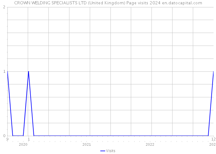 CROWN WELDING SPECIALISTS LTD (United Kingdom) Page visits 2024 