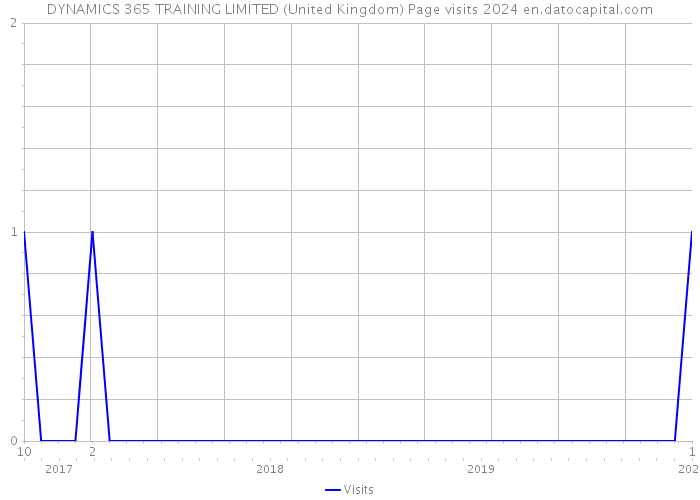 DYNAMICS 365 TRAINING LIMITED (United Kingdom) Page visits 2024 