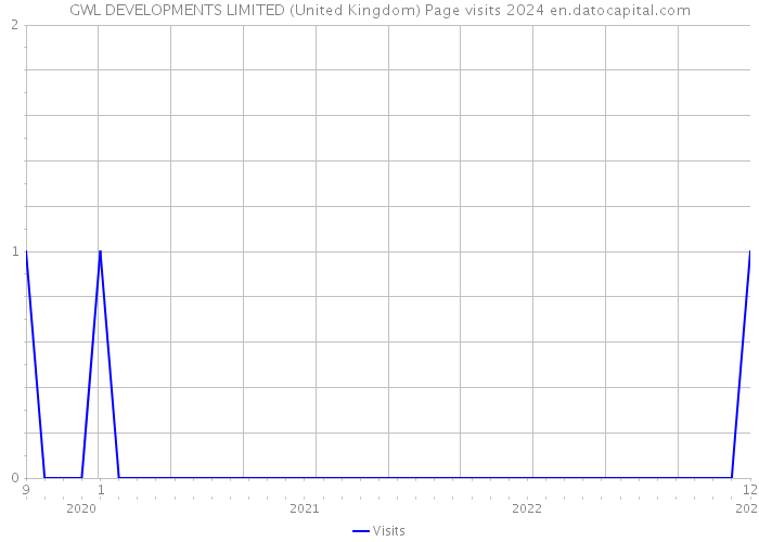 GWL DEVELOPMENTS LIMITED (United Kingdom) Page visits 2024 