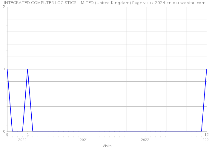 INTEGRATED COMPUTER LOGISTICS LIMITED (United Kingdom) Page visits 2024 