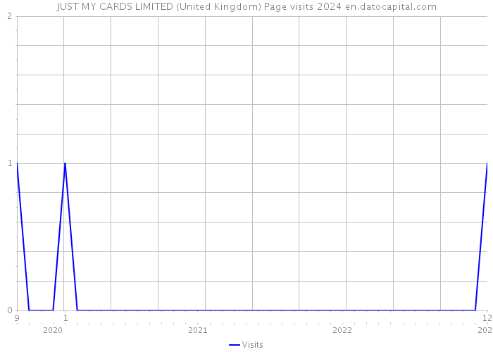 JUST MY CARDS LIMITED (United Kingdom) Page visits 2024 