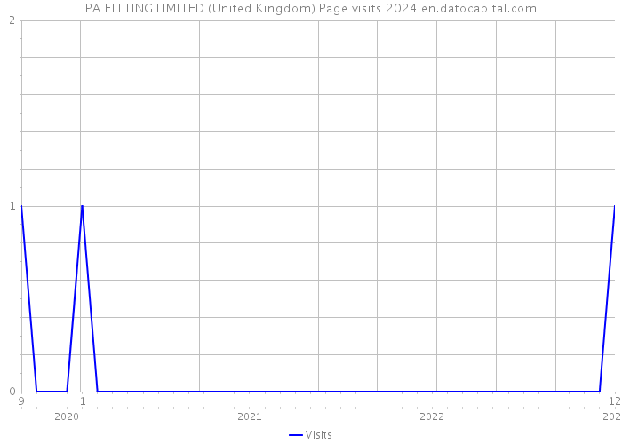 PA FITTING LIMITED (United Kingdom) Page visits 2024 