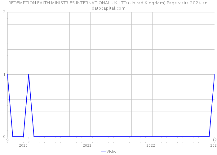 REDEMPTION FAITH MINISTRIES INTERNATIONAL UK LTD (United Kingdom) Page visits 2024 