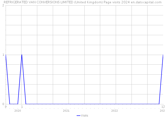 REFRIGERATED VAN CONVERSIONS LIMITED (United Kingdom) Page visits 2024 