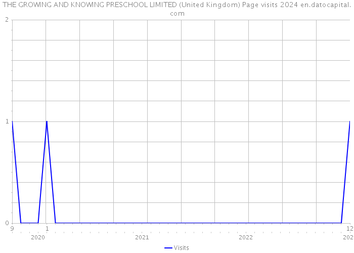 THE GROWING AND KNOWING PRESCHOOL LIMITED (United Kingdom) Page visits 2024 