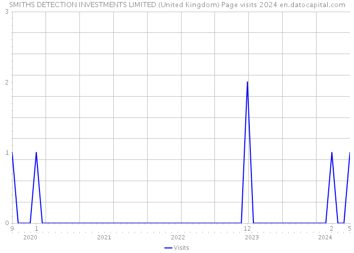 SMITHS DETECTION INVESTMENTS LIMITED (United Kingdom) Page visits 2024 