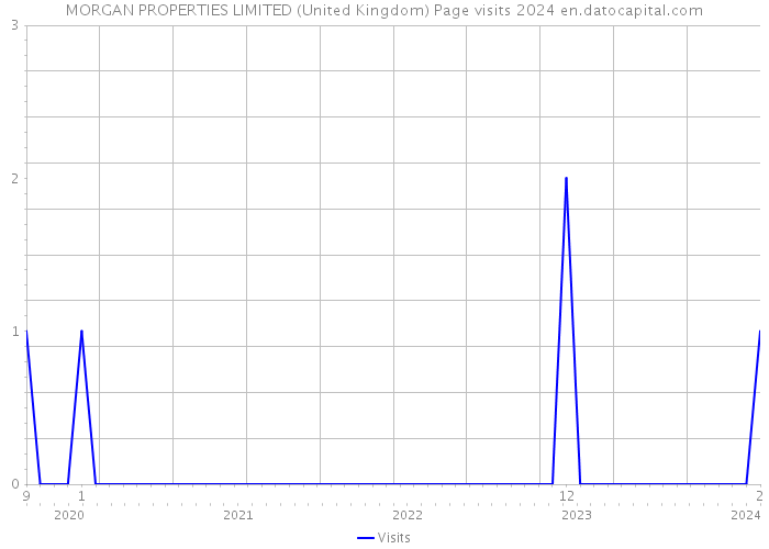 MORGAN PROPERTIES LIMITED (United Kingdom) Page visits 2024 