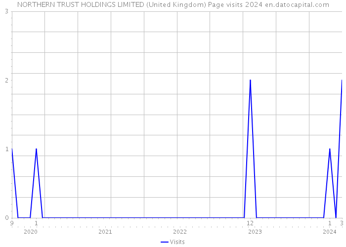 NORTHERN TRUST HOLDINGS LIMITED (United Kingdom) Page visits 2024 