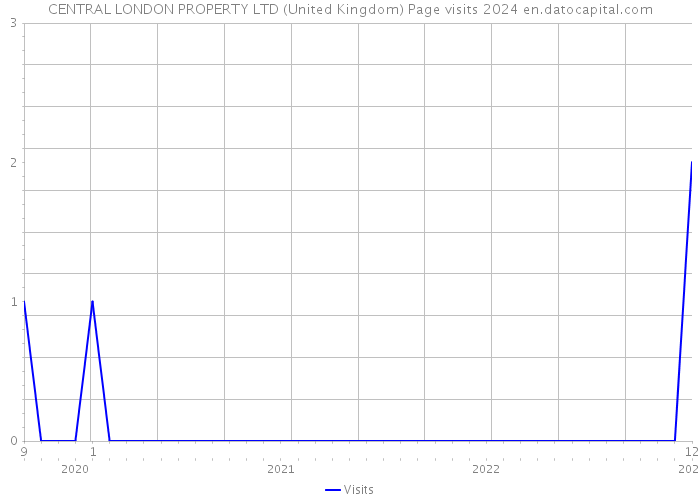 CENTRAL LONDON PROPERTY LTD (United Kingdom) Page visits 2024 