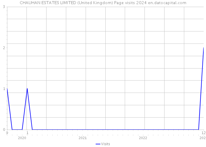 CHAUHAN ESTATES LIMITED (United Kingdom) Page visits 2024 