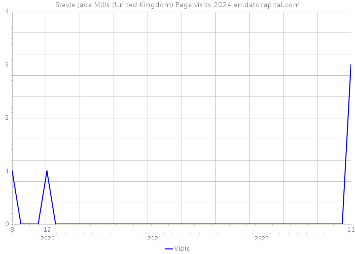Stevie Jade Mills (United Kingdom) Page visits 2024 