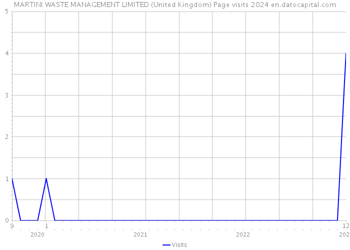 MARTINI WASTE MANAGEMENT LIMITED (United Kingdom) Page visits 2024 