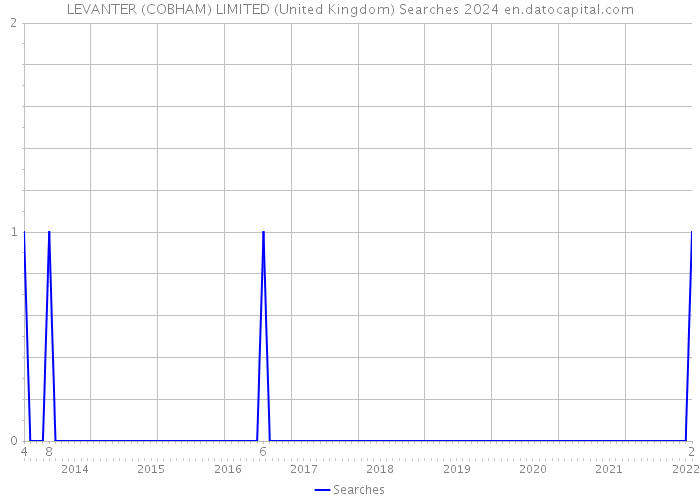 LEVANTER (COBHAM) LIMITED (United Kingdom) Searches 2024 