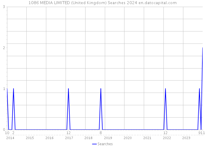 1086 MEDIA LIMITED (United Kingdom) Searches 2024 
